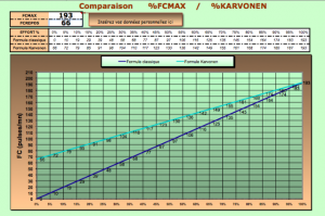 Graphique de Karvonen