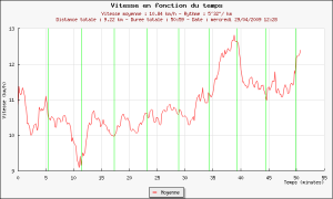 Graphique Plotrun - 33ème sortie