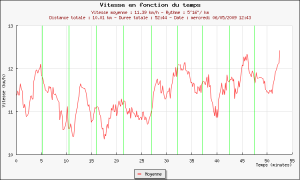 Graphique Plotrun - 35ème sortie