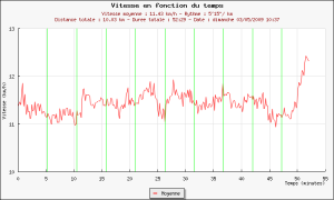 34ème sortie - Graphique Plotrun 34ème sortie - Graphique Plotrun