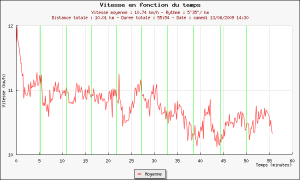 39eme sortie - Graphique Plotrun
