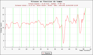 Sortie 42 - Graphique Plotrun