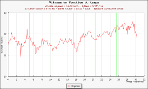 54ème sortie - Graphique Plotrun