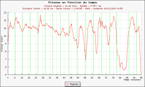 72ème sortie - Graphique Plotrun