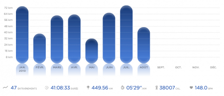 Stats 2010