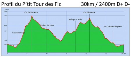 Le P'tit Tour des Fiz - Profil