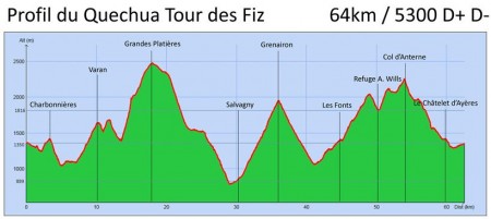 Trail Tour des Fiz - Profil